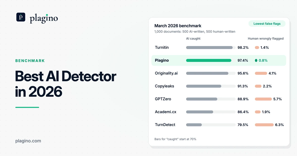 Plagino cover: best AI detector in 2026, with a bar chart of how seven detectors scored on 1,000 documents in the March 2026 benchmark.