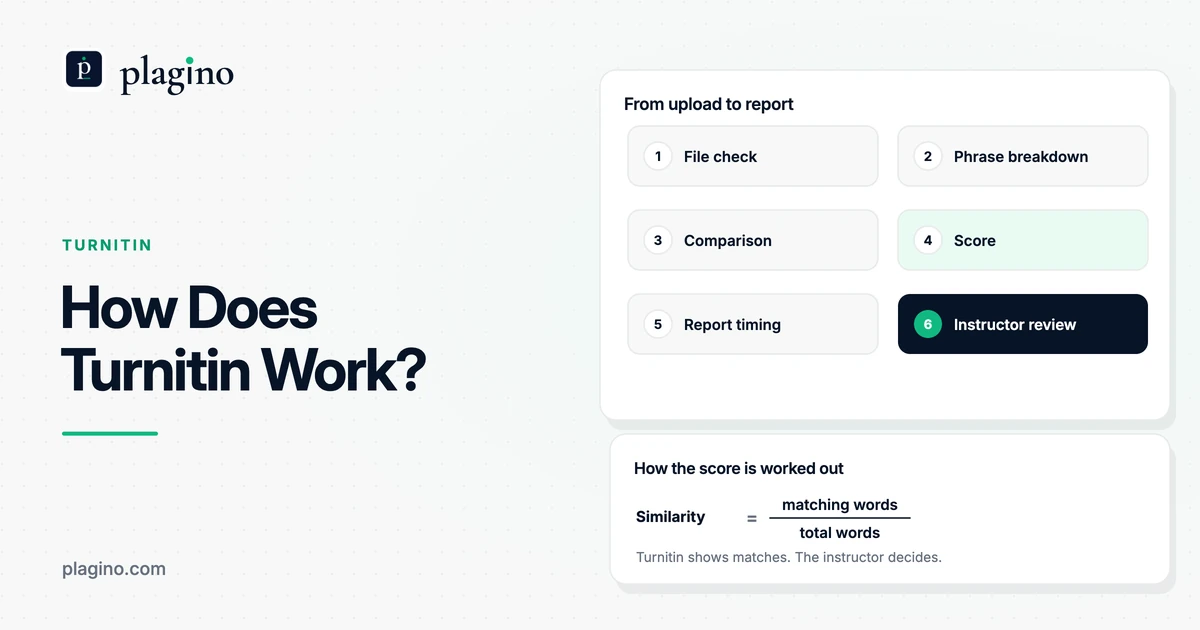 Plagino cover: how Turnitin works, with the six stages from file check to instructor review and the similarity score formula.