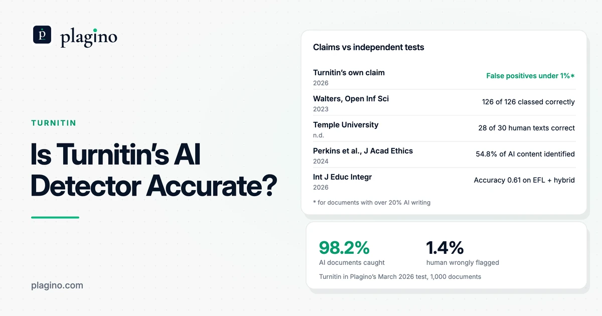 Plagino cover: is Turnitin's AI detector accurate, comparing Turnitin's own claim with independent studies and benchmark results.