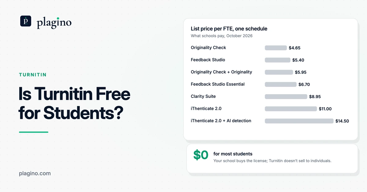 Plagino cover: is Turnitin free for students, with list prices per FTE that schools pay and a note that most students pay nothing.